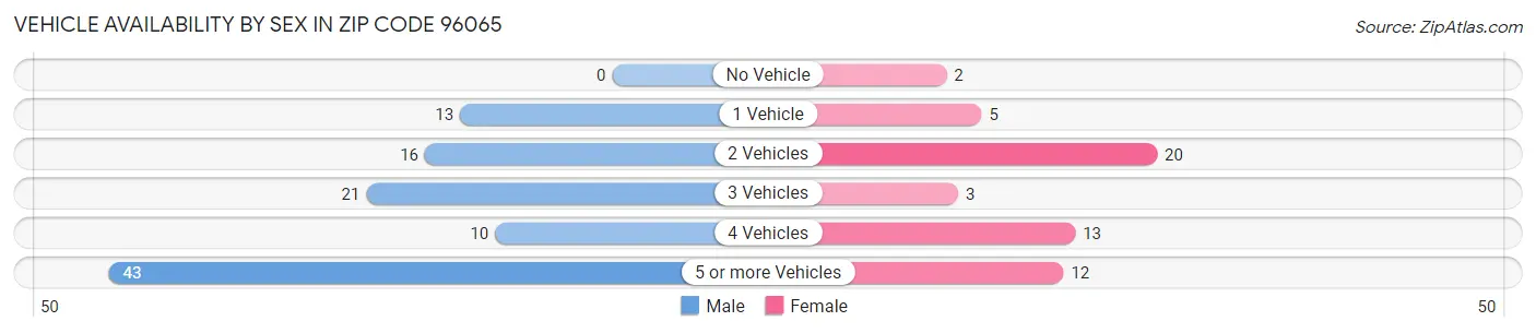 Vehicle Availability by Sex in Zip Code 96065
