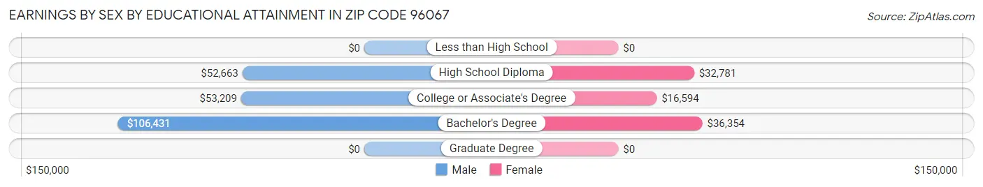 Earnings by Sex by Educational Attainment in Zip Code 96067