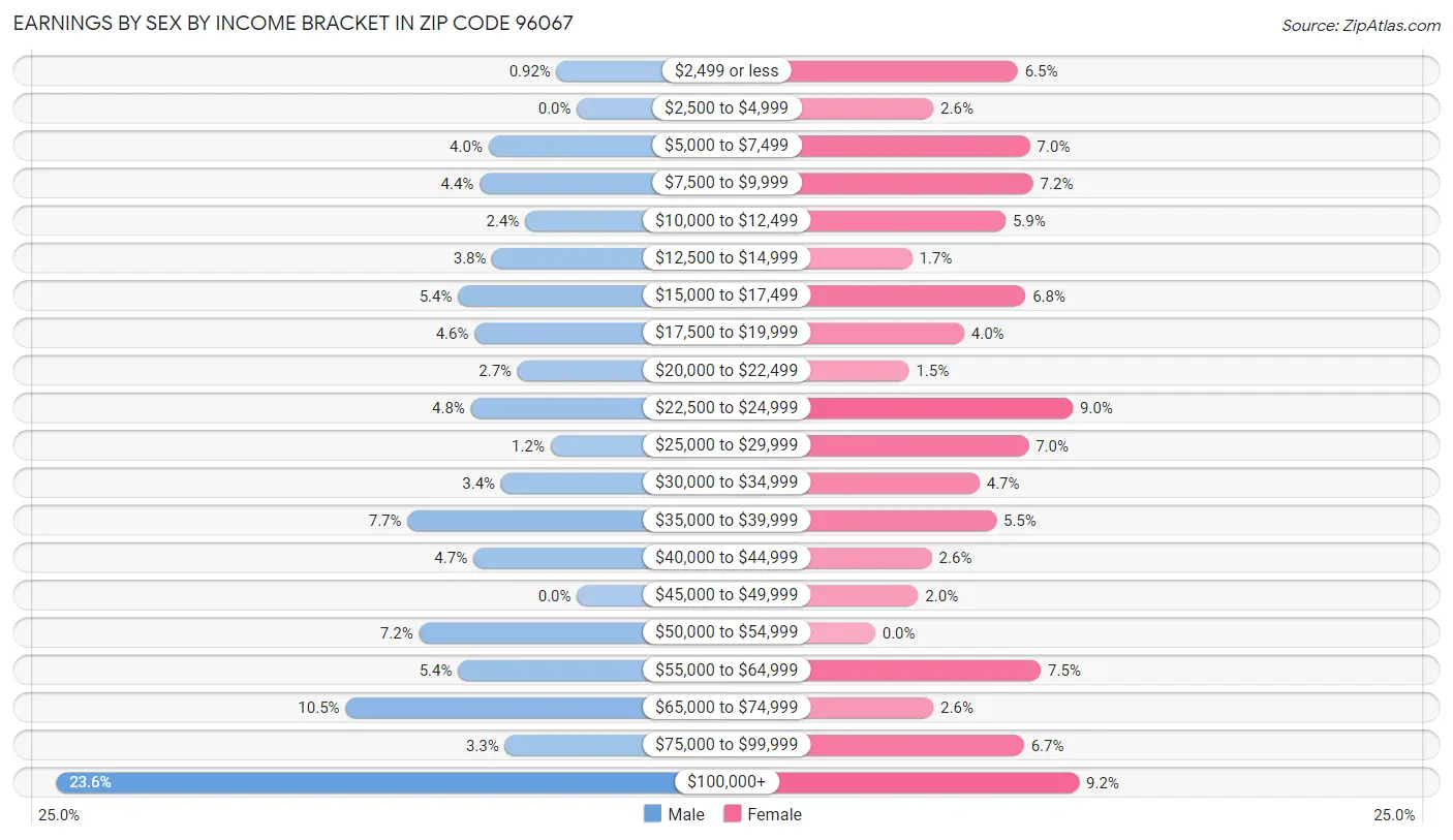 Earnings by Sex by Income Bracket in Zip Code 96067