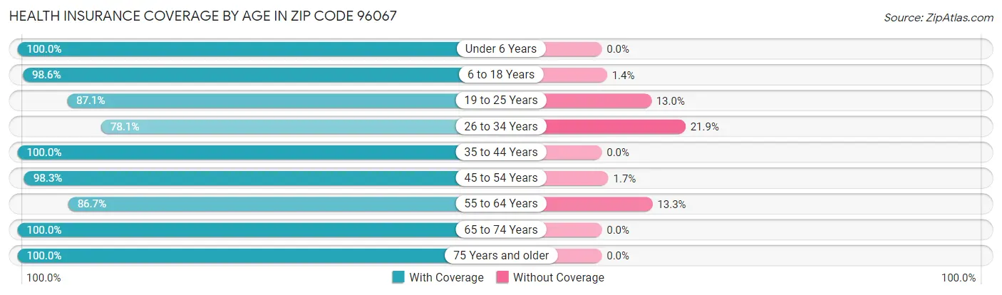 Health Insurance Coverage by Age in Zip Code 96067