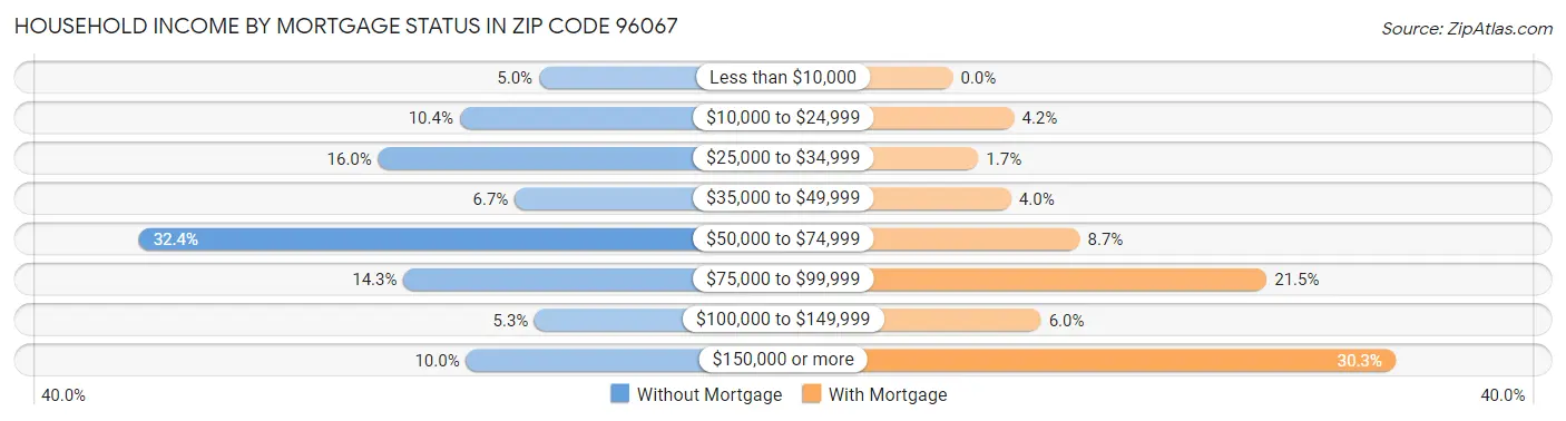 Household Income by Mortgage Status in Zip Code 96067