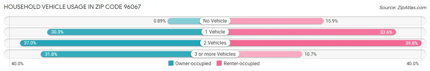 Household Vehicle Usage in Zip Code 96067