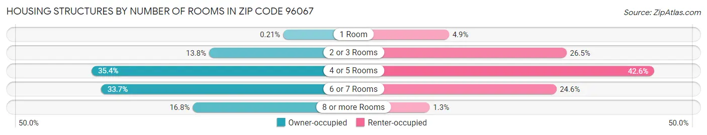 Housing Structures by Number of Rooms in Zip Code 96067