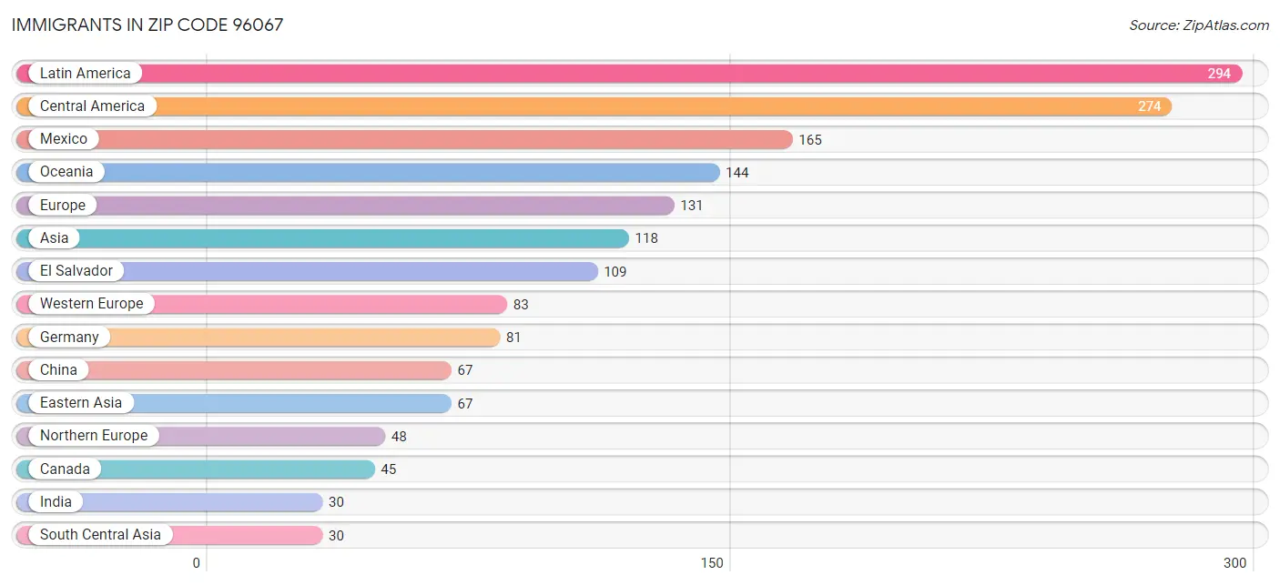 Immigrants in Zip Code 96067