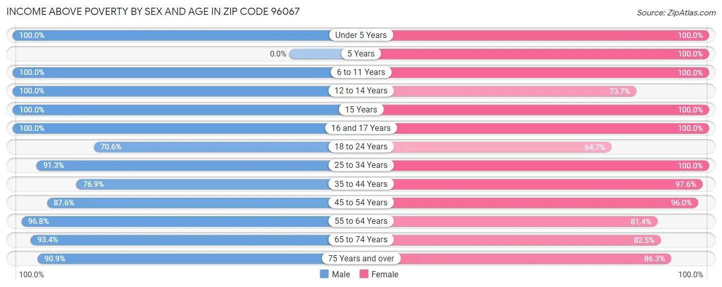 Income Above Poverty by Sex and Age in Zip Code 96067