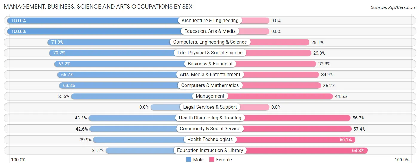 Management, Business, Science and Arts Occupations by Sex in Zip Code 96067