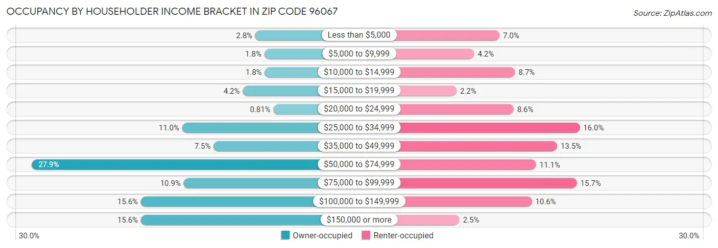 Occupancy by Householder Income Bracket in Zip Code 96067
