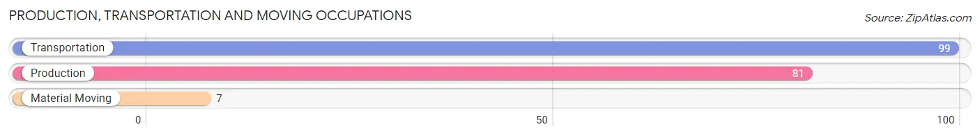 Production, Transportation and Moving Occupations in Zip Code 96067