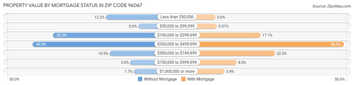 Property Value by Mortgage Status in Zip Code 96067