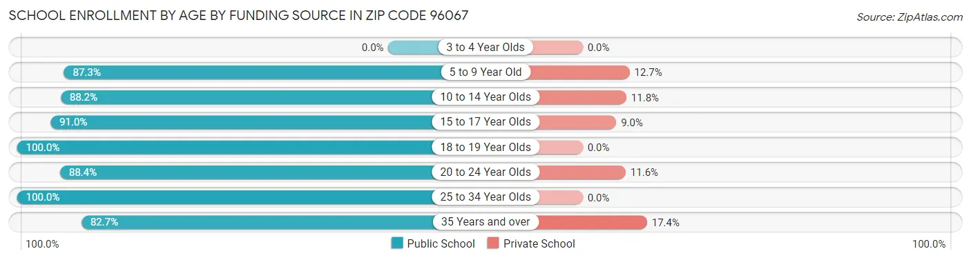 School Enrollment by Age by Funding Source in Zip Code 96067
