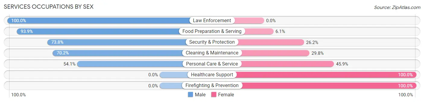 Services Occupations by Sex in Zip Code 96067