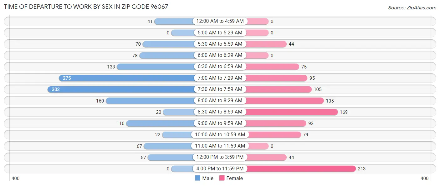 Time of Departure to Work by Sex in Zip Code 96067