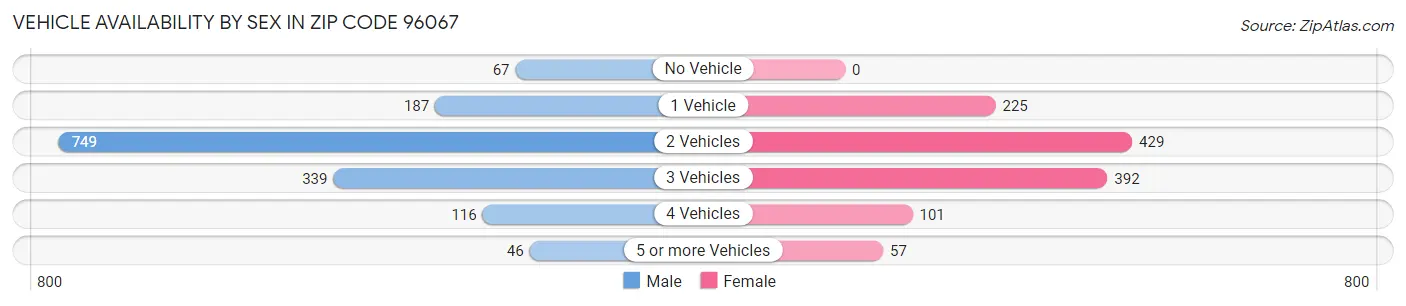 Vehicle Availability by Sex in Zip Code 96067
