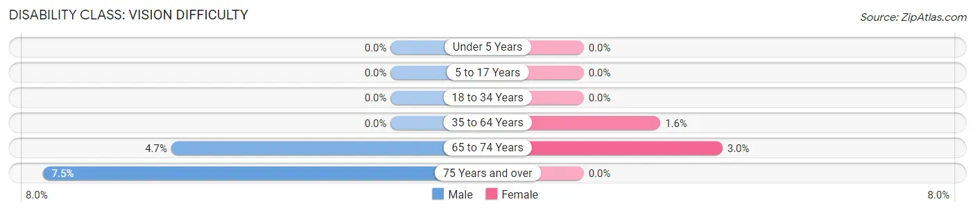 Disability in Zip Code 96067: <span>Vision Difficulty</span>