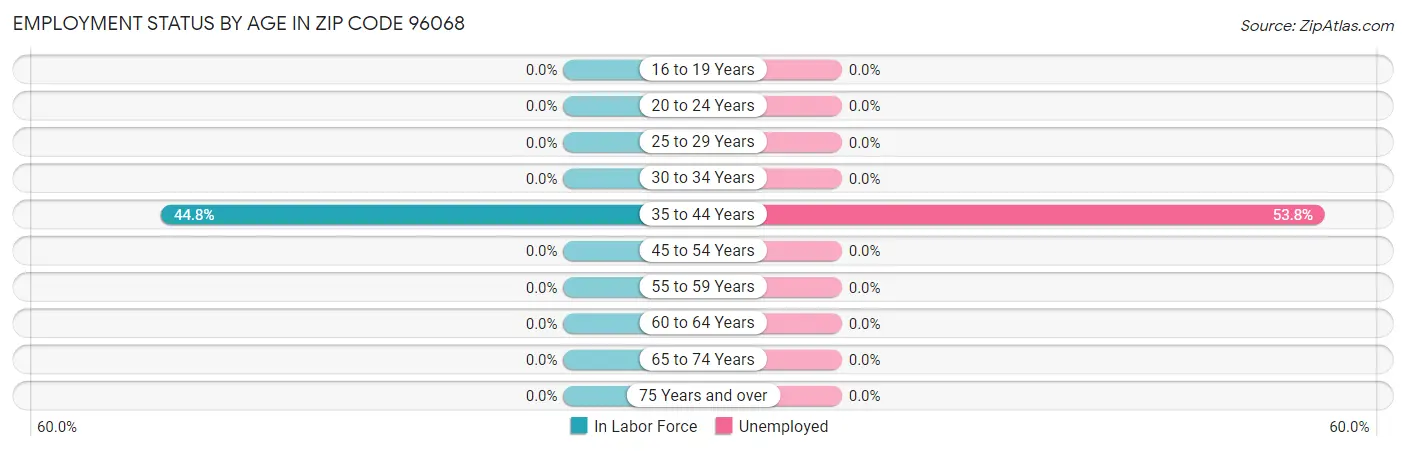 Employment Status by Age in Zip Code 96068