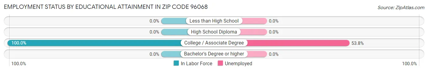 Employment Status by Educational Attainment in Zip Code 96068