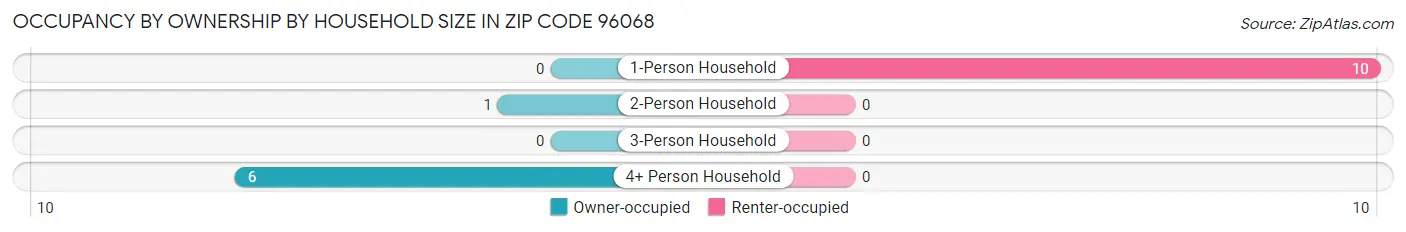 Occupancy by Ownership by Household Size in Zip Code 96068