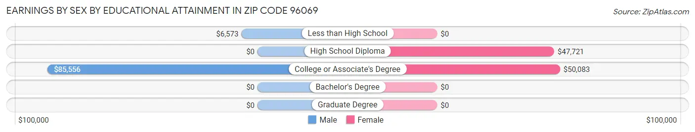 Earnings by Sex by Educational Attainment in Zip Code 96069