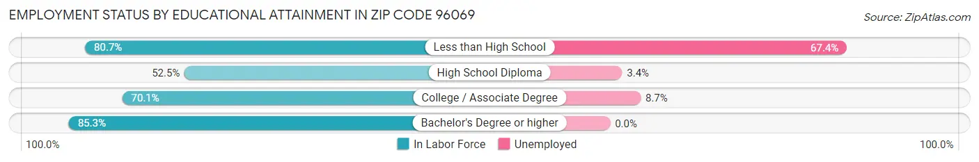 Employment Status by Educational Attainment in Zip Code 96069