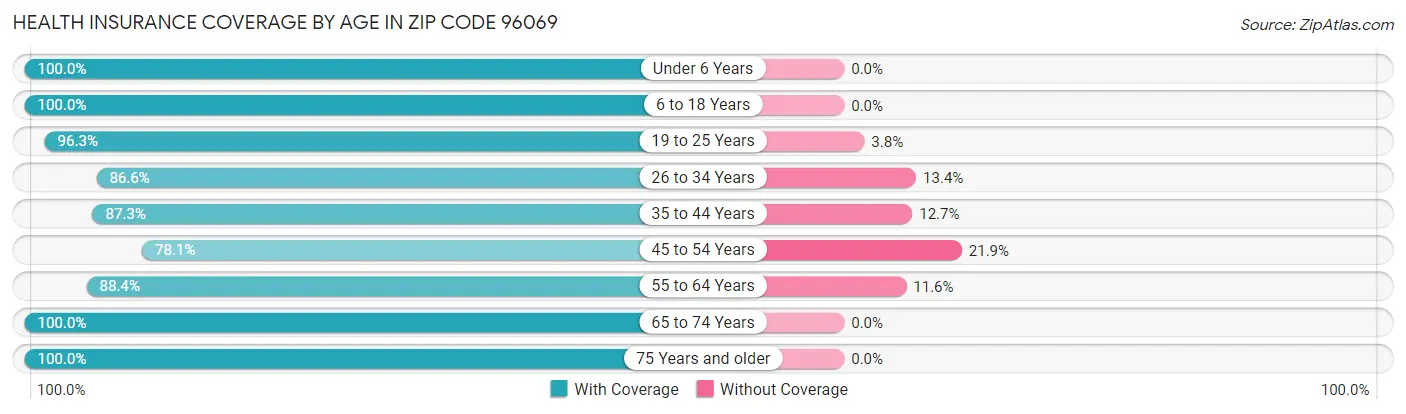 Health Insurance Coverage by Age in Zip Code 96069