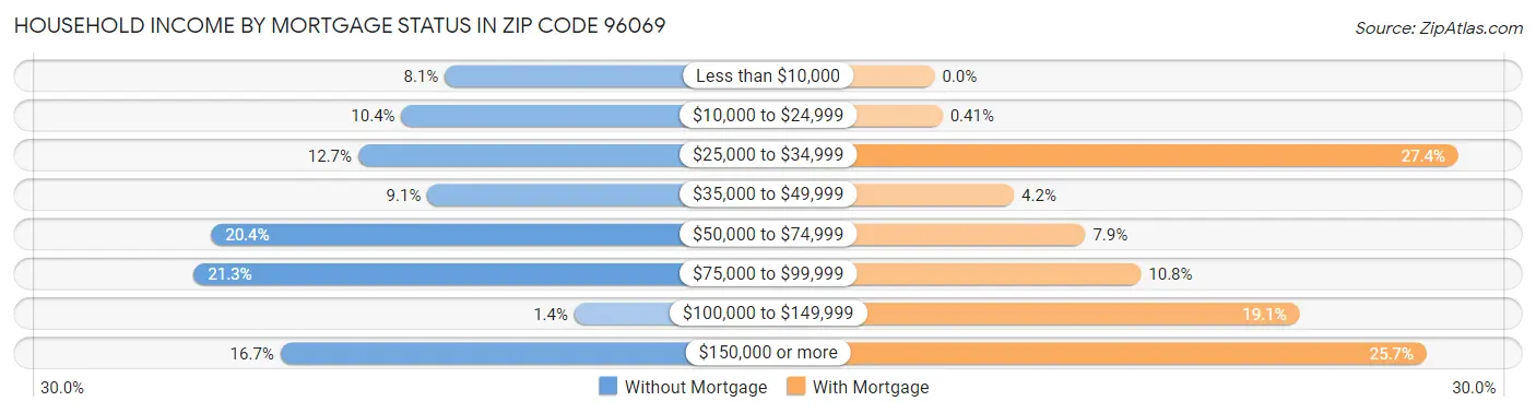Household Income by Mortgage Status in Zip Code 96069