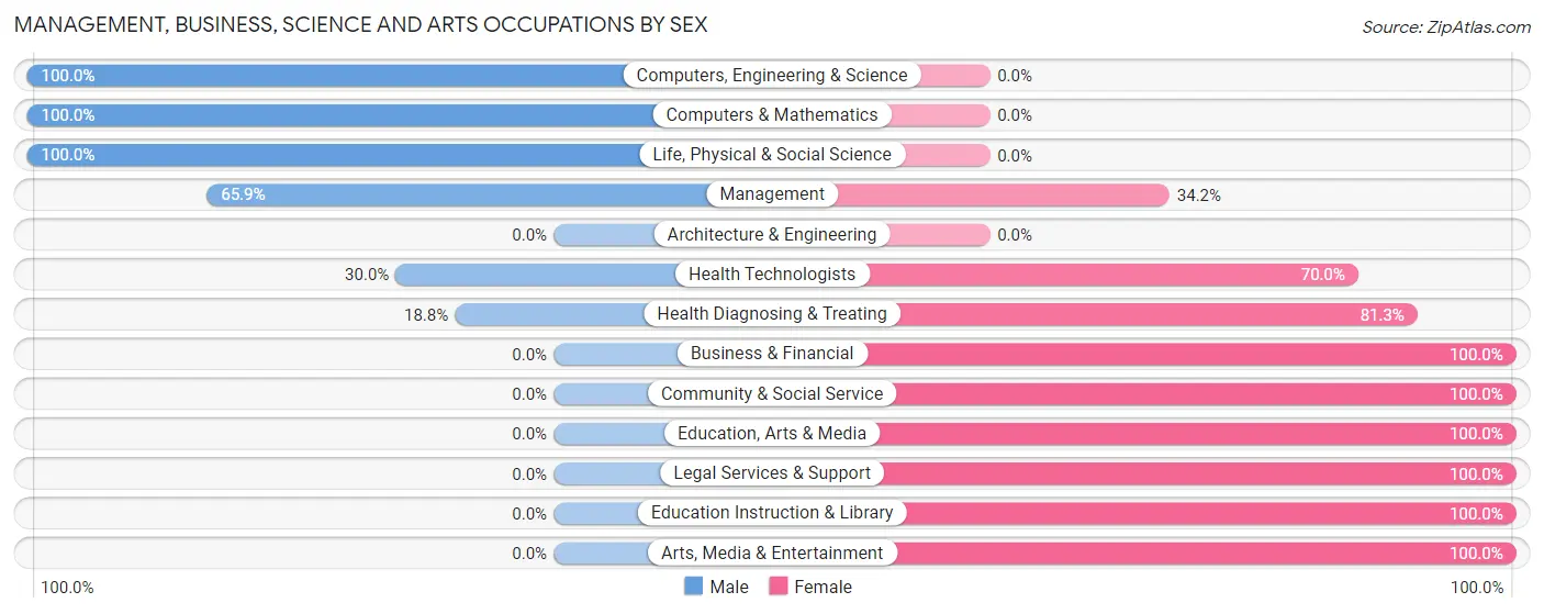 Management, Business, Science and Arts Occupations by Sex in Zip Code 96069