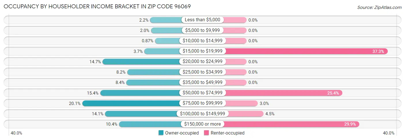 Occupancy by Householder Income Bracket in Zip Code 96069