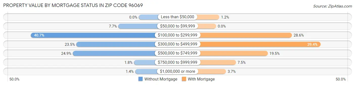Property Value by Mortgage Status in Zip Code 96069