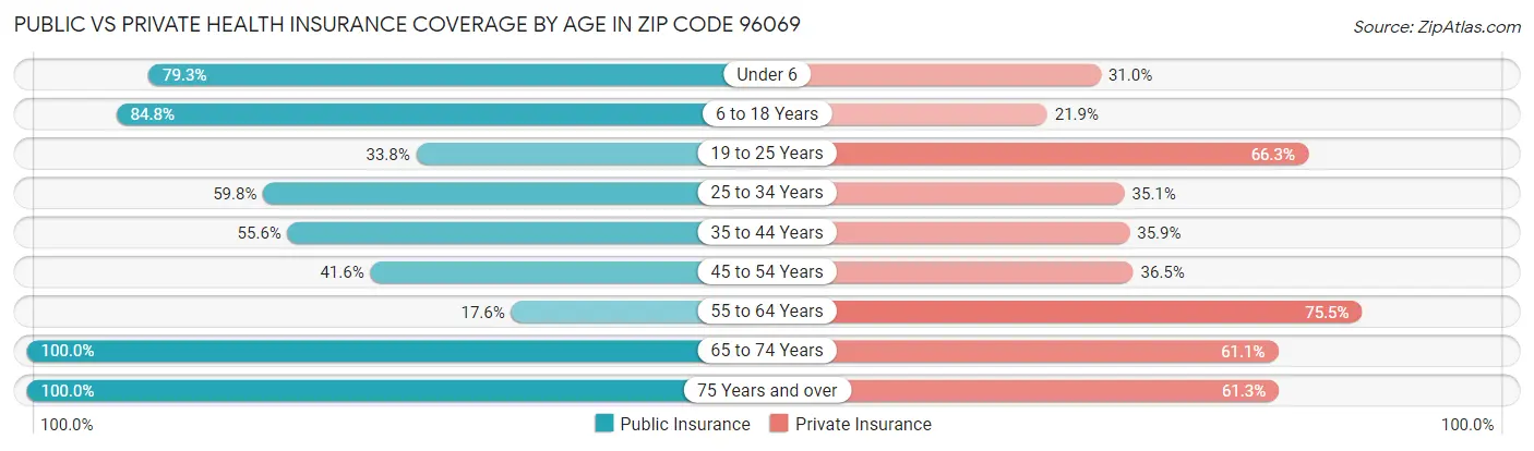 Public vs Private Health Insurance Coverage by Age in Zip Code 96069