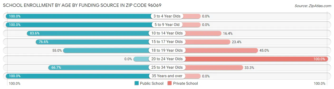 School Enrollment by Age by Funding Source in Zip Code 96069