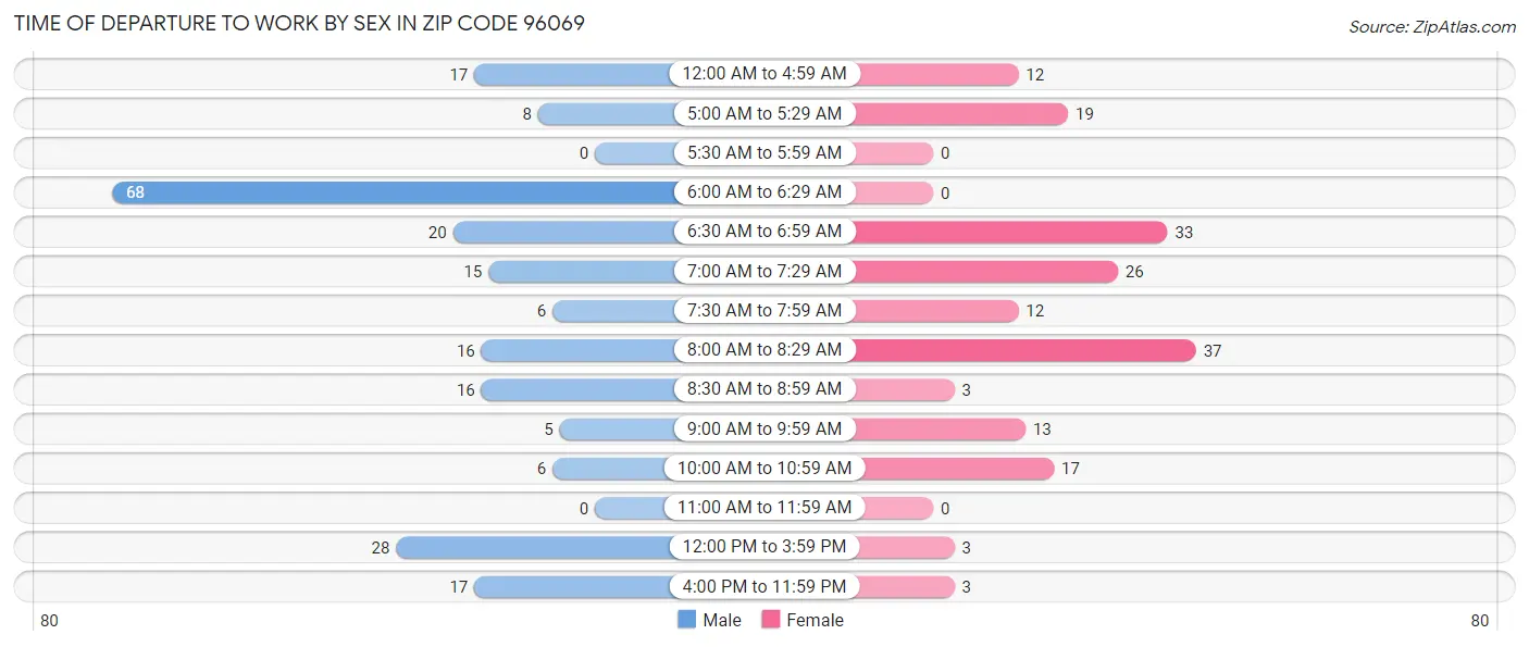 Time of Departure to Work by Sex in Zip Code 96069