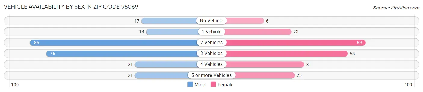 Vehicle Availability by Sex in Zip Code 96069