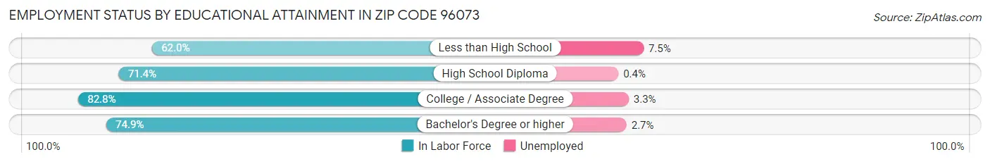 Employment Status by Educational Attainment in Zip Code 96073