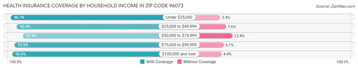 Health Insurance Coverage by Household Income in Zip Code 96073