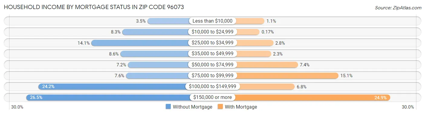 Household Income by Mortgage Status in Zip Code 96073