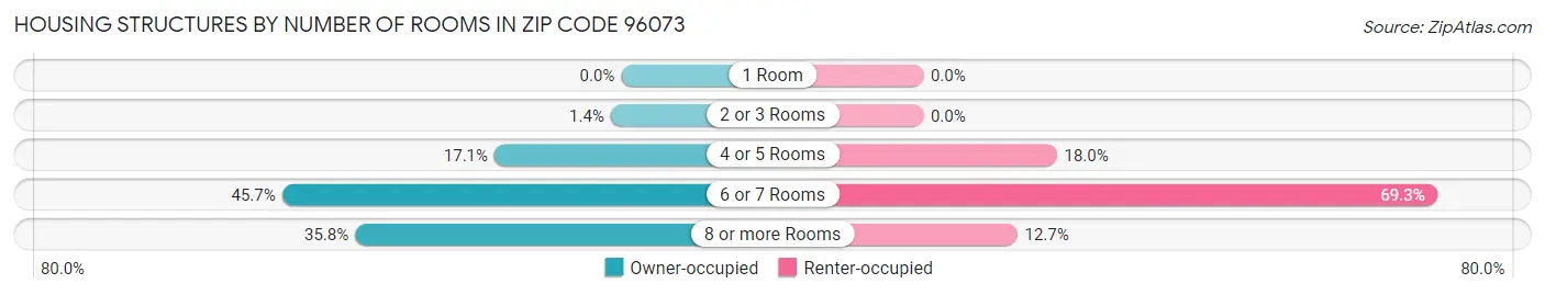Housing Structures by Number of Rooms in Zip Code 96073