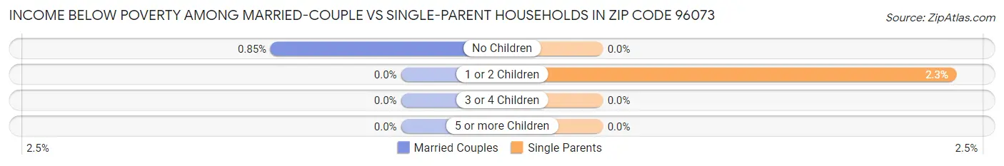Income Below Poverty Among Married-Couple vs Single-Parent Households in Zip Code 96073