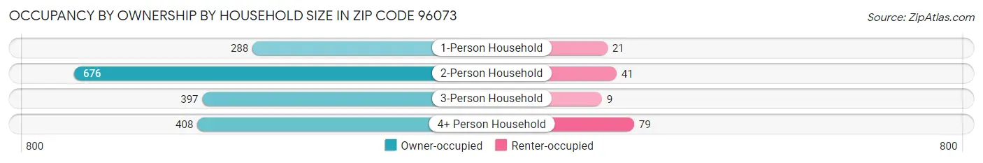 Occupancy by Ownership by Household Size in Zip Code 96073