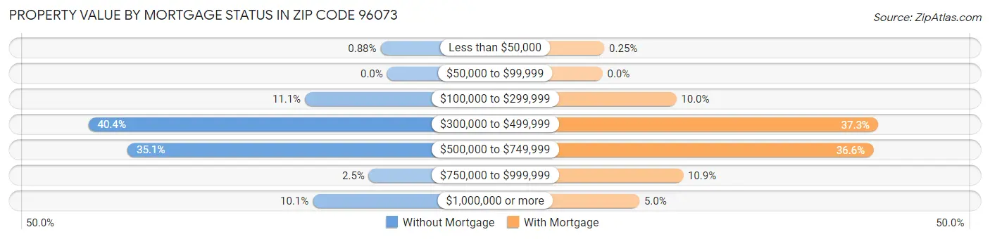 Property Value by Mortgage Status in Zip Code 96073
