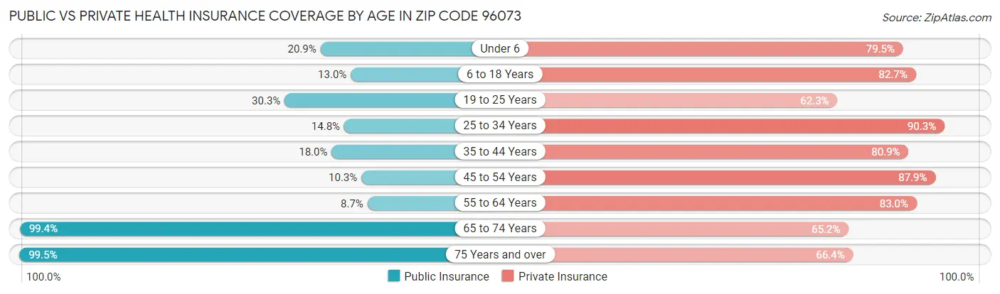Public vs Private Health Insurance Coverage by Age in Zip Code 96073