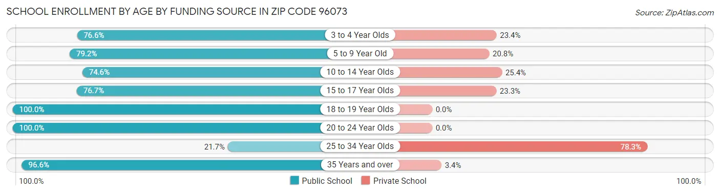 School Enrollment by Age by Funding Source in Zip Code 96073