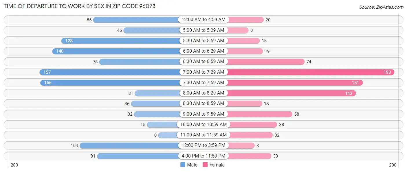 Time of Departure to Work by Sex in Zip Code 96073