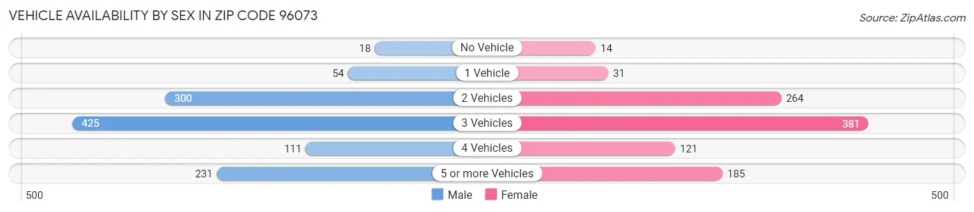 Vehicle Availability by Sex in Zip Code 96073