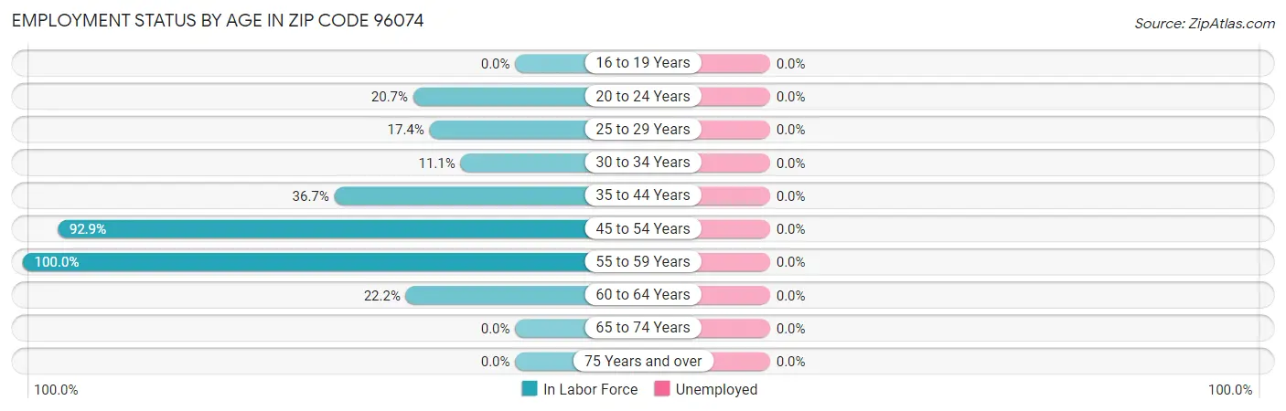 Employment Status by Age in Zip Code 96074