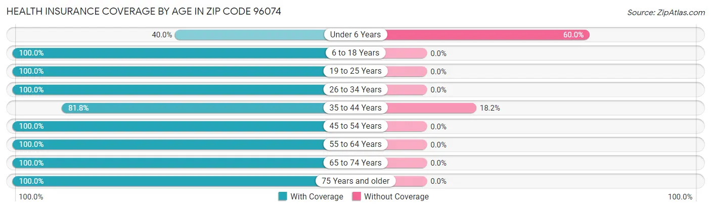 Health Insurance Coverage by Age in Zip Code 96074