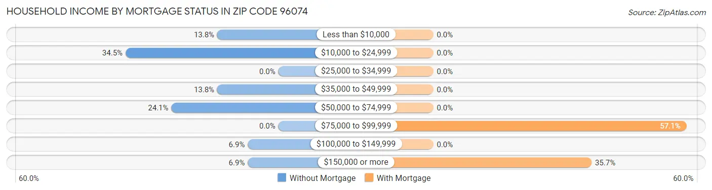 Household Income by Mortgage Status in Zip Code 96074