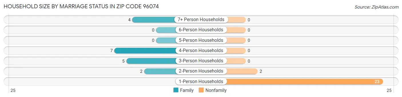 Household Size by Marriage Status in Zip Code 96074