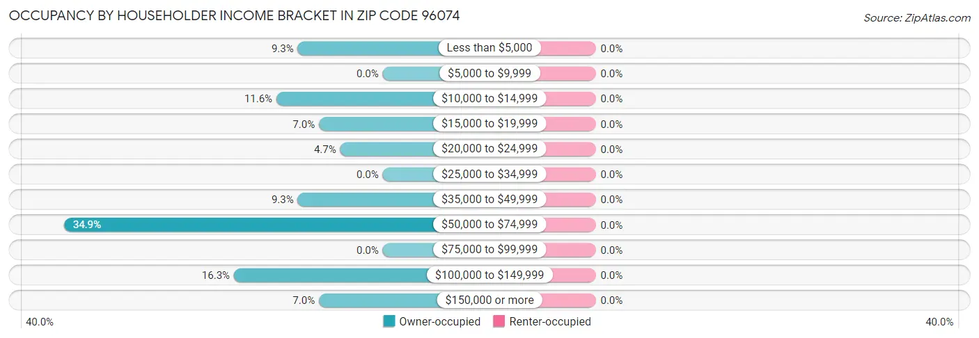 Occupancy by Householder Income Bracket in Zip Code 96074