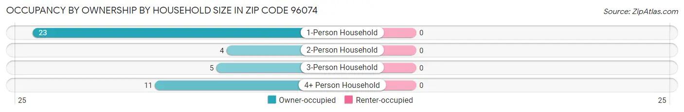 Occupancy by Ownership by Household Size in Zip Code 96074