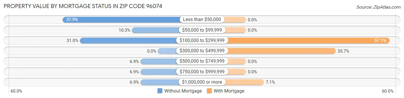 Property Value by Mortgage Status in Zip Code 96074